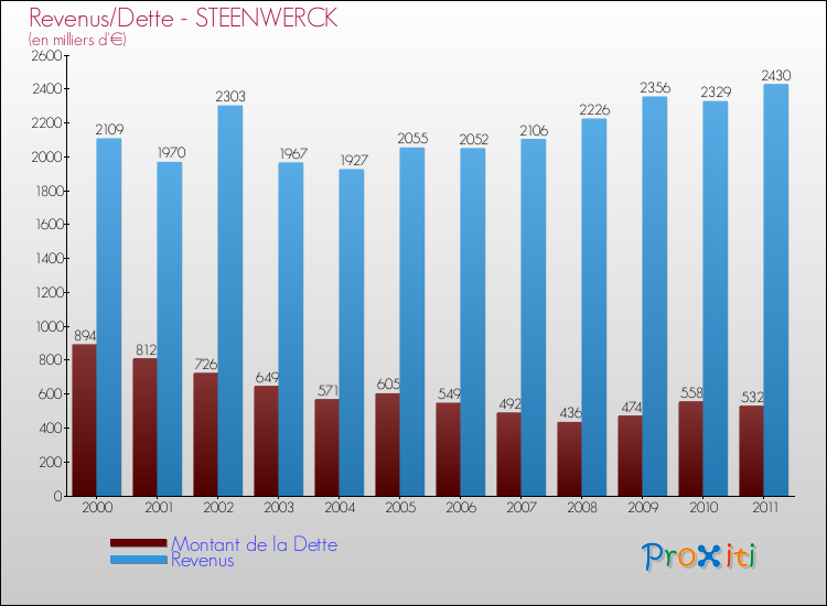 Evolution comparée de la dette et des revenus pour la commune de STEENWERCK de 2000 à 2011 Comparaison de la dette et des revenus pour STEENWERCK de 2000 à 2011