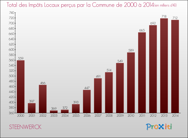 Evolution des Impôts Locaux pour la commune de STEENWERCK de 2000 à 2014 Evolution des Impôts Locaux pour STEENWERCK de 2000 à 2014