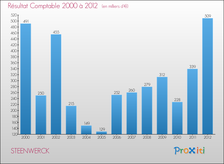 Evolution du résultat comptable pour la commune de STEENWERCK de 2000 à 2012 Evolution du résultat comptable pour STEENWERCK de 2000 à 2012