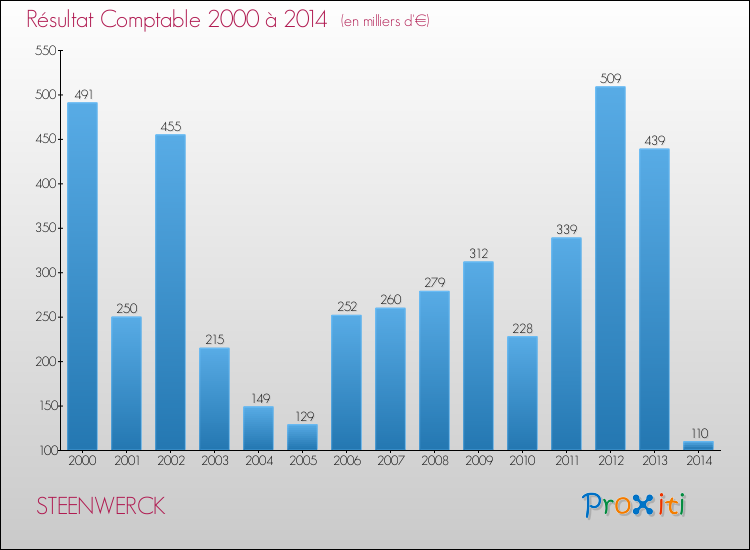 Evolution du résultat comptable pour la commune de STEENWERCK de 2000 à 2014 Evolution du résultat comptable pour STEENWERCK de 2000 à 2014