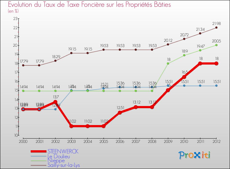 Evolution du taux de la taxe foncière sur le bati pour STEENWERCK et les communes proches de 2000 à 2012 Comparaison des taux de taxe foncière sur le bati pour STEENWERCK et les communes voisines de 2000 à 2012