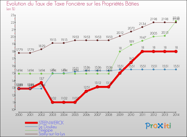 Evolution du taux de la taxe foncière sur le bati pour STEENWERCK et les communes proches de 2000 à 2014 Comparaison des taux de taxe foncière sur le bati pour STEENWERCK et les communes voisines de 2000 à 2014