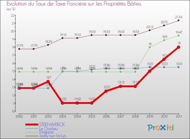 Evolution du taux de la taxe foncière sur le bati pour STEENWERCK et les communes proches Comparaison des taux de taxe foncière sur le bati pour STEENWERCK et les communes voisines