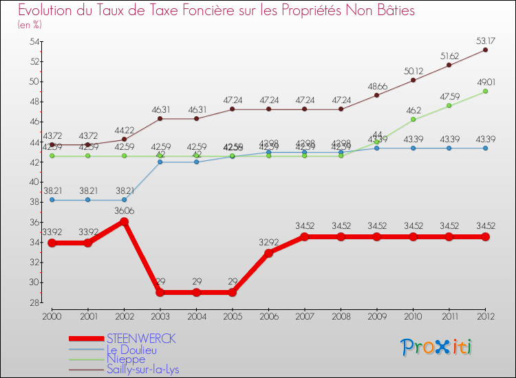 Evolution du taux de la taxe foncière sur les immeubles et terrains non batis pour STEENWERCK et les communes proches de 2000 à 2012 Comparaison des taux de la taxe foncière sur les immeubles et terrains non batis pour STEENWERCK et les communes voisines de 2000 à 2012
