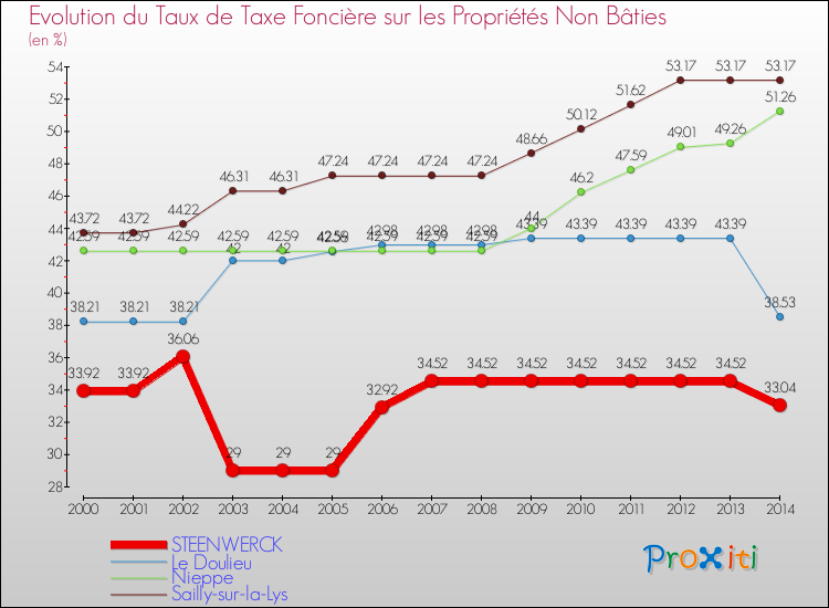 Evolution du taux de la taxe foncière sur les immeubles et terrains non batis pour STEENWERCK et les communes proches de 2000 à 2014 Comparaison des taux de la taxe foncière sur les immeubles et terrains non batis pour STEENWERCK et les communes voisines de 2000 à 2014