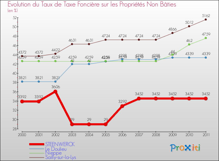 Evolution du taux de la taxe foncière sur les immeubles et terrains non batis pour STEENWERCK et les communes proches Comparaison des taux de la taxe foncière sur les immeubles et terrains non batis pour STEENWERCK et les communes voisines