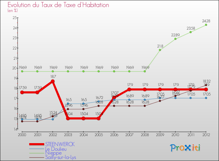 Evolution du taux de la taxe d'habitation pour STEENWERCK et les communes proches Comparaison des taux de la taxe d'habitation pour STEENWERCK et les communes voisines