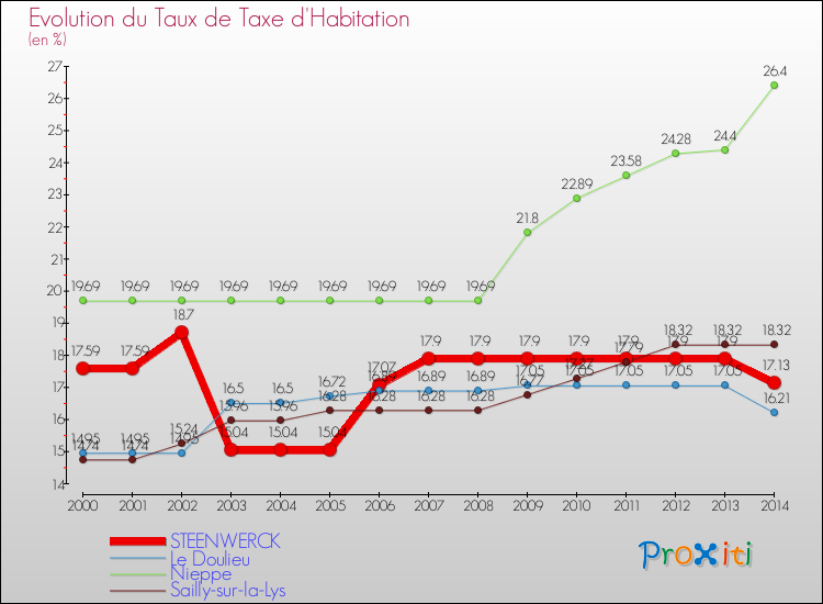 Evolution du taux de la taxe d'habitation pour STEENWERCK et les communes proches de 2000 à 2014 Comparaison des taux de la taxe d'habitation pour STEENWERCK et les communes voisines de 2000 à 2014