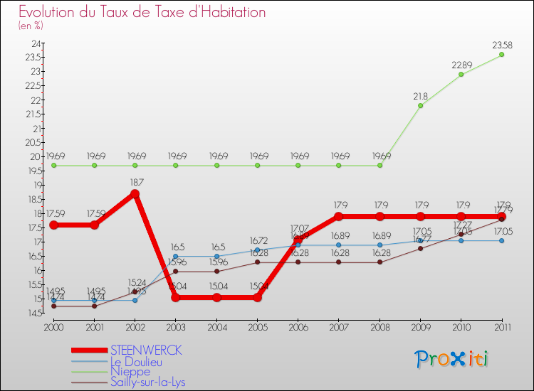 Evolution du taux de la taxe d'habitation pour STEENWERCK et les communes proches Comparaison des taux de la taxe d'habitation pour STEENWERCK et les communes voisines