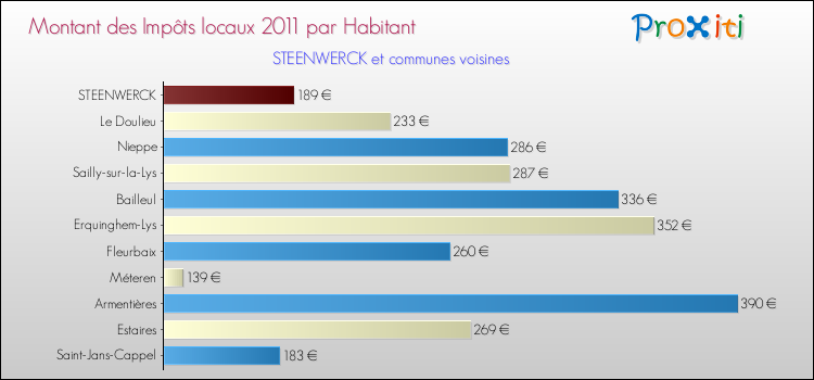 Montant des impôts locaux par Habitant pour STEENWERCK et les communes proches Comparaison des impôts locaux par habitant pour STEENWERCK et les communes voisines