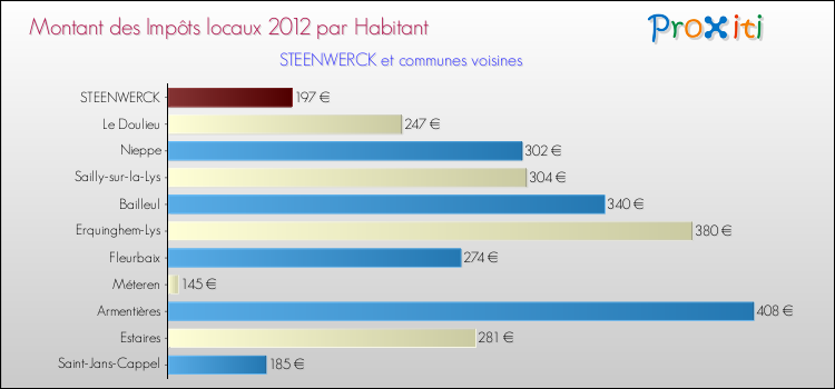 Montant des impôts locaux par Habitant pour STEENWERCK et les communes proches Comparaison des impôts locaux par habitant pour STEENWERCK et les communes voisines
