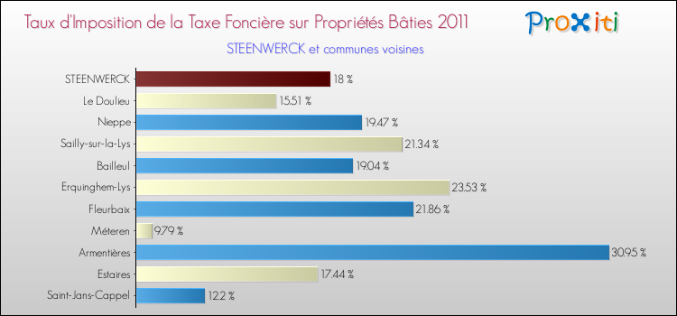 Taux d'imposition de la taxe foncière sur le bati 2011 pour STEENWERCK et les communes proches Comparaison des taux d'imposition de la taxe foncière sur le bati 2011 pour STEENWERCK et les communes voisines