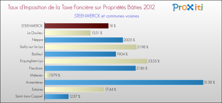 Taux d'imposition de la taxe foncière sur le bati 2012 pour STEENWERCK et les communes proches Comparaison des taux d'imposition de la taxe foncière sur le bati 2012 pour STEENWERCK et les communes voisines