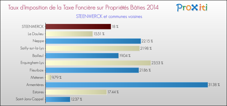 Taux d'imposition de la taxe foncière sur le bati 2014 pour STEENWERCK et les communes proches Comparaison des taux d'imposition de la taxe foncière sur le bati 2014 pour STEENWERCK et les communes voisines