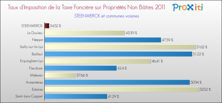 Taux d'imposition de la taxe foncière sur les immeubles et terrains non batis 2011 pour STEENWERCK et les communes proches Comparaison des taux d'imposition de la taxe foncière sur les immeubles et terrains non batis 2011 pour STEENWERCK et les communes voisines