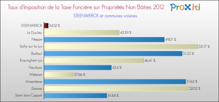 Taux d'imposition de la taxe foncière sur les immeubles et terrains non batis 2012 pour STEENWERCK et les communes proches Comparaison des taux d'imposition de la taxe foncière sur les immeubles et terrains non batis 2012 pour STEENWERCK et les communes voisines