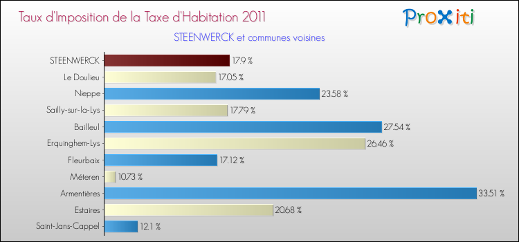 Taux d'imposition de la taxe d'habitation 2011 pour STEENWERCK et les communes proches Comparaison des taux d'imposition de la taxe d'habitation 2011 pour STEENWERCK et les communes voisines