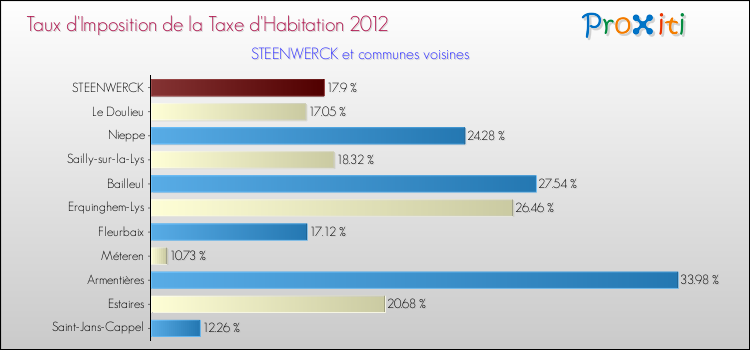 Taux d'imposition de la taxe d'habitation 2012 pour STEENWERCK et les communes proches Comparaison des taux d'imposition de la taxe d'habitation 2012 pour STEENWERCK et les communes voisines