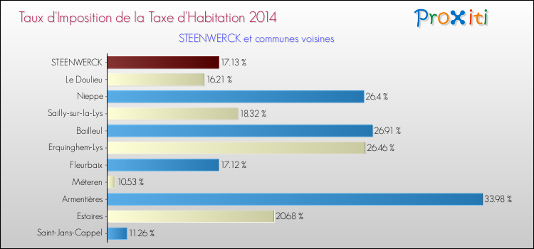 Taux d'imposition de la taxe d'habitation 2014 pour STEENWERCK et les communes proches Comparaison des taux d'imposition de la taxe d'habitation 2014 pour STEENWERCK et les communes voisines