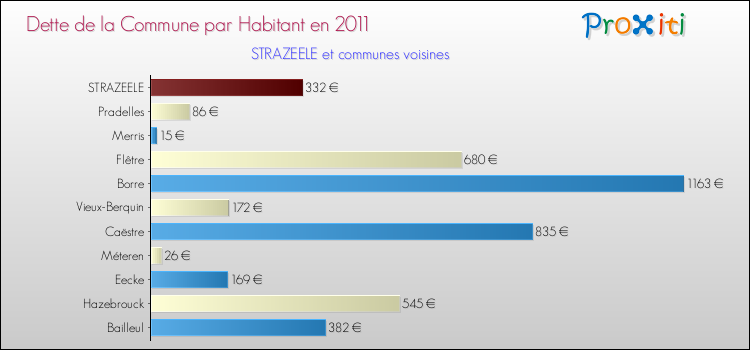 Dette par habitant de la commune en 2011 pour STRAZEELE et les communes proches Comparaison de la dette par habitant de la commune en 2011 pour STRAZEELE et les communes voisines