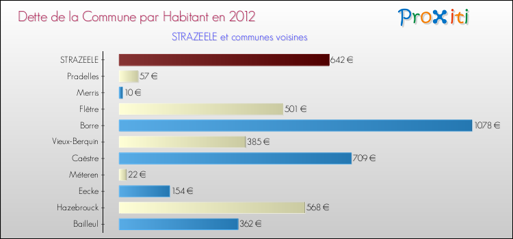 Dette par habitant de la commune en 2012 pour STRAZEELE et les communes proches Comparaison de la dette par habitant de la commune en 2012 pour STRAZEELE et les communes voisines