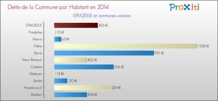 Dette par habitant de la commune en 2014 pour STRAZEELE et les communes proches Comparaison de la dette par habitant de la commune en 2014 pour STRAZEELE et les communes voisines