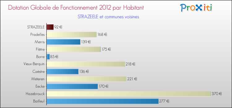 Montant des dotations globales de fonctionnement DGF par Habitant pour STRAZEELE et les communes proches Comparaison des des dotations globales de fonctionnement DGF par habitant pour STRAZEELE et les communes voisines
