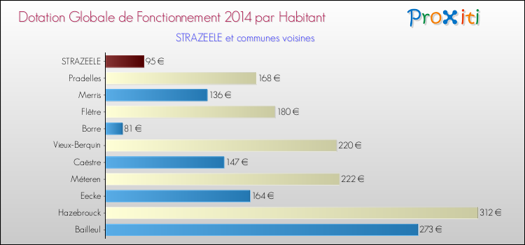 Montant des dotations globales de fonctionnement DGF par Habitant pour STRAZEELE et les communes proches en 2014. Comparaison des des dotations globales de fonctionnement DGF par habitant pour STRAZEELE et les communes voisines en 2014.