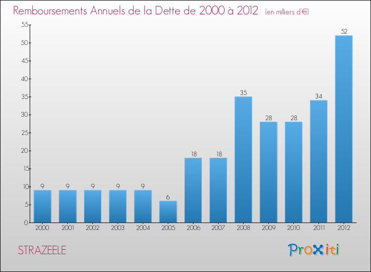 Evolution de l'annuité de la dette pour la commune de STRAZEELE de 2000 à 2012 Annuités de la dette pour STRAZEELE de 2000 à 2012