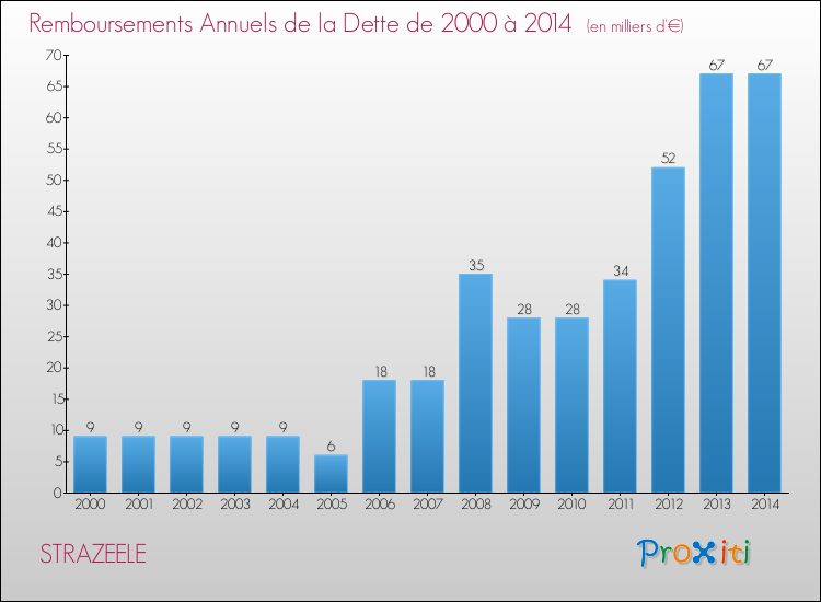 Evolution de l'annuité de la dette pour la commune de STRAZEELE de 2000 à 2014 Annuités de la dette pour STRAZEELE de 2000 à 2014