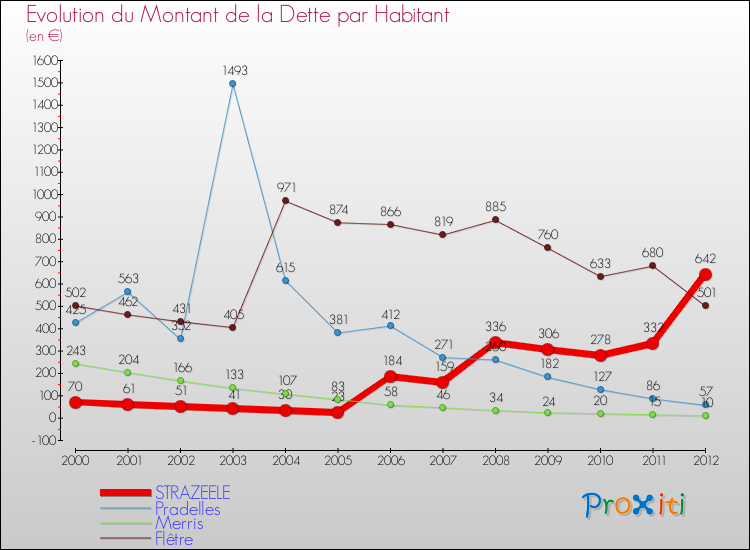 Evolution de la dette par habitant pour la commune de STRAZEELE et les communes proches de 2000 à 2012 Comparaison de la dette par habitant pour STRAZEELE et les communes voisines de 2000 à 2012