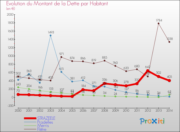 Evolution de la dette par habitant pour la commune de STRAZEELE et les communes proches de 2000 à 2014 Comparaison de la dette par habitant pour STRAZEELE et les communes voisines de 2000 à 2014