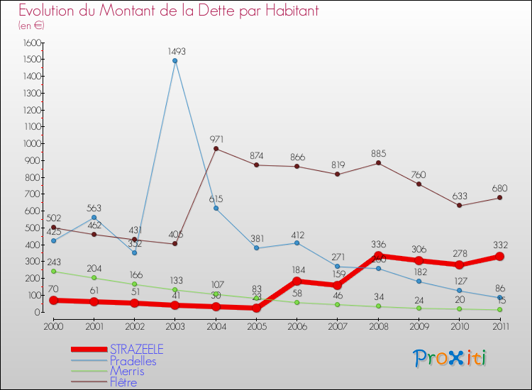 Evolution de la dette par habitant pour la commune de STRAZEELE et les communes proches Comparaison de la dette par habitant pour STRAZEELE et les communes voisines