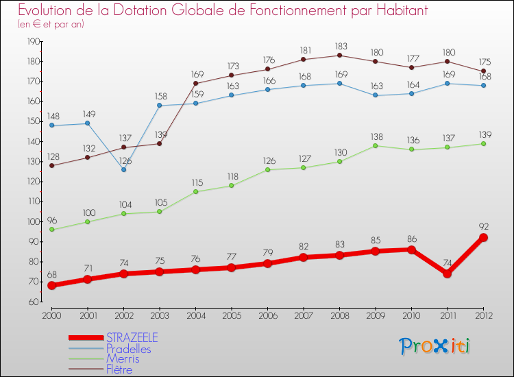 Evolution et montant de la dotation globale de fonctionnement par Habitant pour STRAZEELE et les communes proches Comparaison des dotations globales de fonctionnement par habitant pour STRAZEELE et les communes voisines