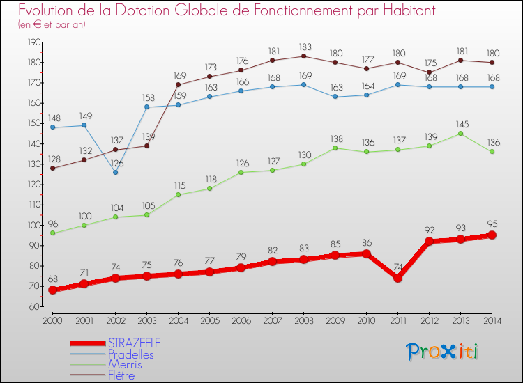 Evolution et montant de la dotation globale de fonctionnement par Habitant pour STRAZEELE et les communes proches de 2000 à 2014. Comparaison des dotations globales de fonctionnement par habitant pour STRAZEELE et les communes voisines de 2000 à 2014.