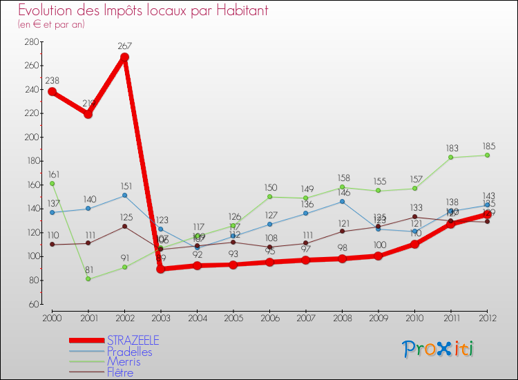 Evolution et montant des impôts locaux par Habitant pour STRAZEELE et les communes proches Comparaison des impôts locaux par habitant pour STRAZEELE et les communes voisines