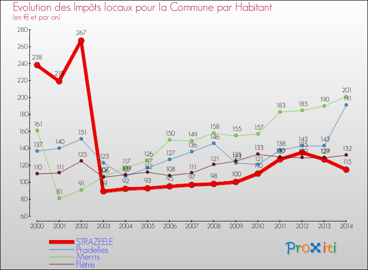 Evolution et montant des impôts locaux par Habitant pour STRAZEELE et les communes proches de 2000 à 2014 Comparaison des impôts locaux par habitant pour STRAZEELE et les communes voisines de 2000 à 2014