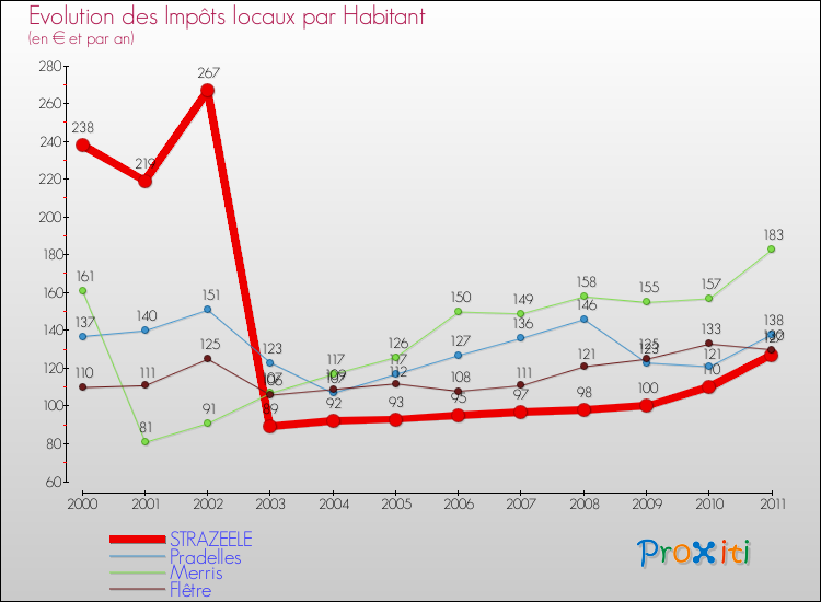 Evolution et montant des impôts locaux par Habitant pour STRAZEELE et les communes proches Comparaison des impôts locaux par habitant pour STRAZEELE et les communes voisines