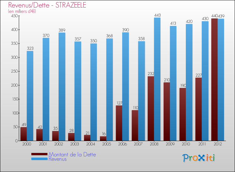 Evolution comparée de la dette et des revenus pour la commune de STRAZEELE de 2000 à 2012 Comparaison de la dette et des revenus pour STRAZEELE de 2000 à 2012