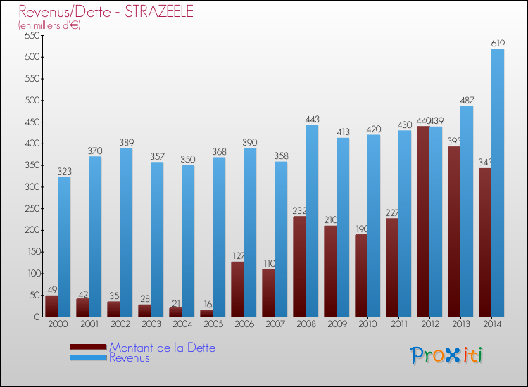 Evolution comparée de la dette et des revenus pour la commune de STRAZEELE de 2000 à 2014 Comparaison de la dette et des revenus pour STRAZEELE de 2000 à 2014