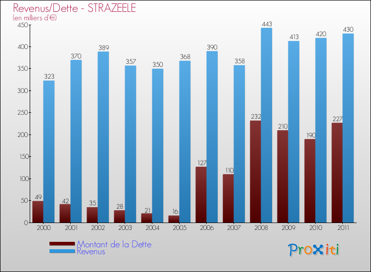 Evolution comparée de la dette et des revenus pour la commune de STRAZEELE de 2000 à 2011 Comparaison de la dette et des revenus pour STRAZEELE de 2000 à 2011