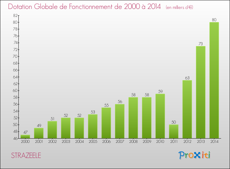 Evolution du montant de la Dotation Globale de Fonctionnement pour la commune de STRAZEELE de 2000 à 2014 Evolution du montant de la Dotation Globale de Fonctionnement pour STRAZEELE de 2000 à 2014