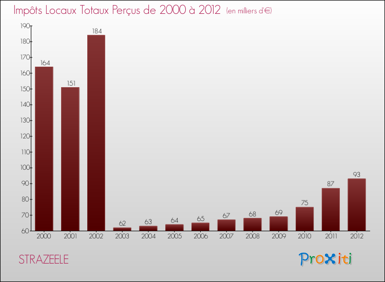 Evolution des Impôts Locaux pour la commune de STRAZEELE de 2000 à 2012 Evolution des Impôts Locaux pour STRAZEELE de 2000 à 2012