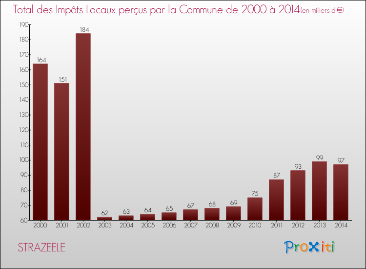 Evolution des Impôts Locaux pour la commune de STRAZEELE de 2000 à 2014 Evolution des Impôts Locaux pour STRAZEELE de 2000 à 2014