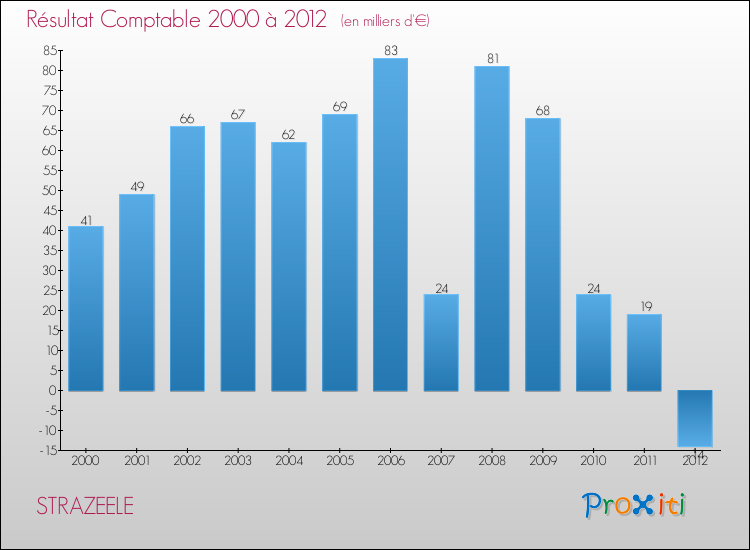 Evolution du résultat comptable pour la commune de STRAZEELE de 2000 à 2012 Evolution du résultat comptable pour STRAZEELE de 2000 à 2012