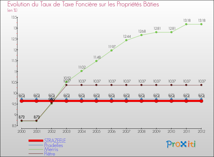 Evolution du taux de la taxe foncière sur le bati pour STRAZEELE et les communes proches de 2000 à 2012 Comparaison des taux de taxe foncière sur le bati pour STRAZEELE et les communes voisines de 2000 à 2012