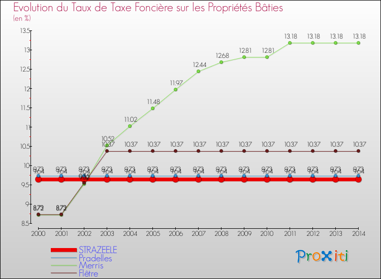 Evolution du taux de la taxe foncière sur le bati pour STRAZEELE et les communes proches de 2000 à 2014 Comparaison des taux de taxe foncière sur le bati pour STRAZEELE et les communes voisines de 2000 à 2014