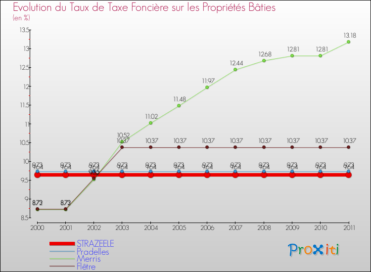 Evolution du taux de la taxe foncière sur le bati pour STRAZEELE et les communes proches Comparaison des taux de taxe foncière sur le bati pour STRAZEELE et les communes voisines