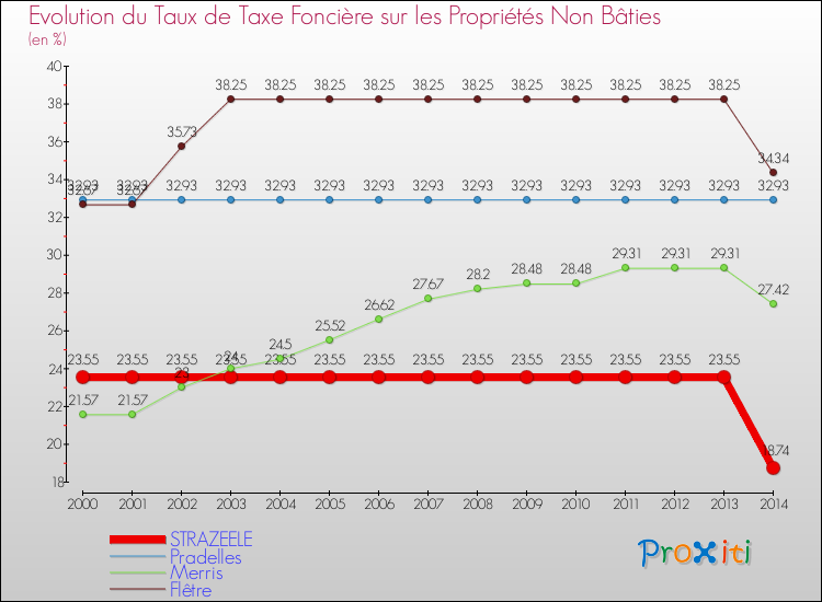 Evolution du taux de la taxe foncière sur les immeubles et terrains non batis pour STRAZEELE et les communes proches de 2000 à 2014 Comparaison des taux de la taxe foncière sur les immeubles et terrains non batis pour STRAZEELE et les communes voisines de 2000 à 2014
