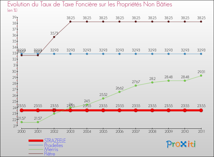 Evolution du taux de la taxe foncière sur les immeubles et terrains non batis pour STRAZEELE et les communes proches Comparaison des taux de la taxe foncière sur les immeubles et terrains non batis pour STRAZEELE et les communes voisines